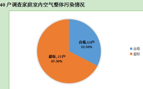 成都发布首份家庭室内空气调查报告：近七成家庭空气污染超标(图文)